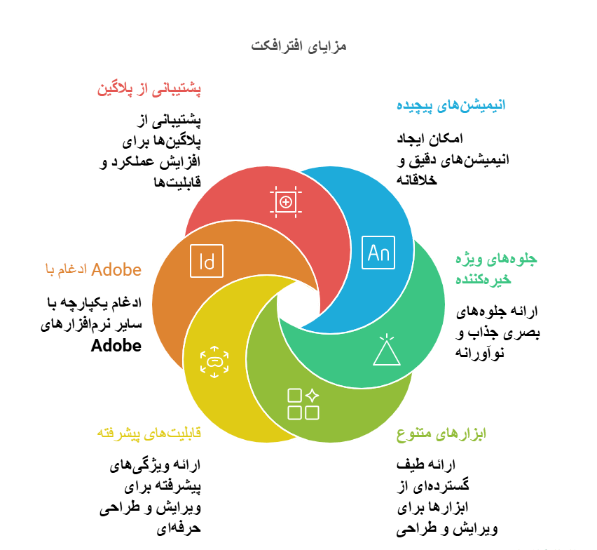مزایای افترافکت در رابطه با پریمیر و افترافکت