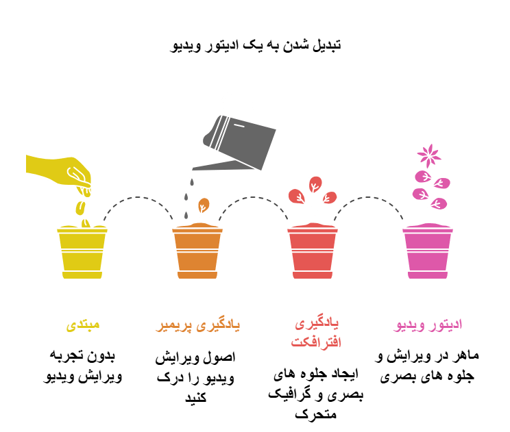 دوره پریمیر و دوره افتر افکت