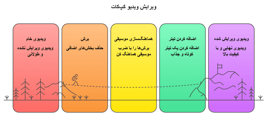 آموزش ادیت با کپ کات