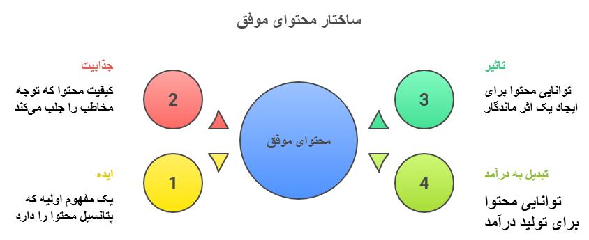 ساختار محتوای موفق با دوره سناریونویسی