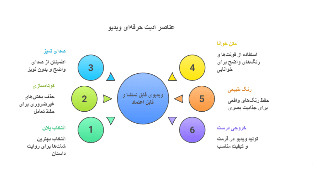 عناصر ادیت در موبایل