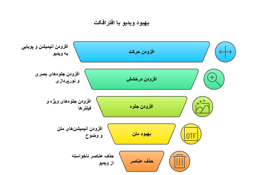 بهبود ویدیو با افترافکت