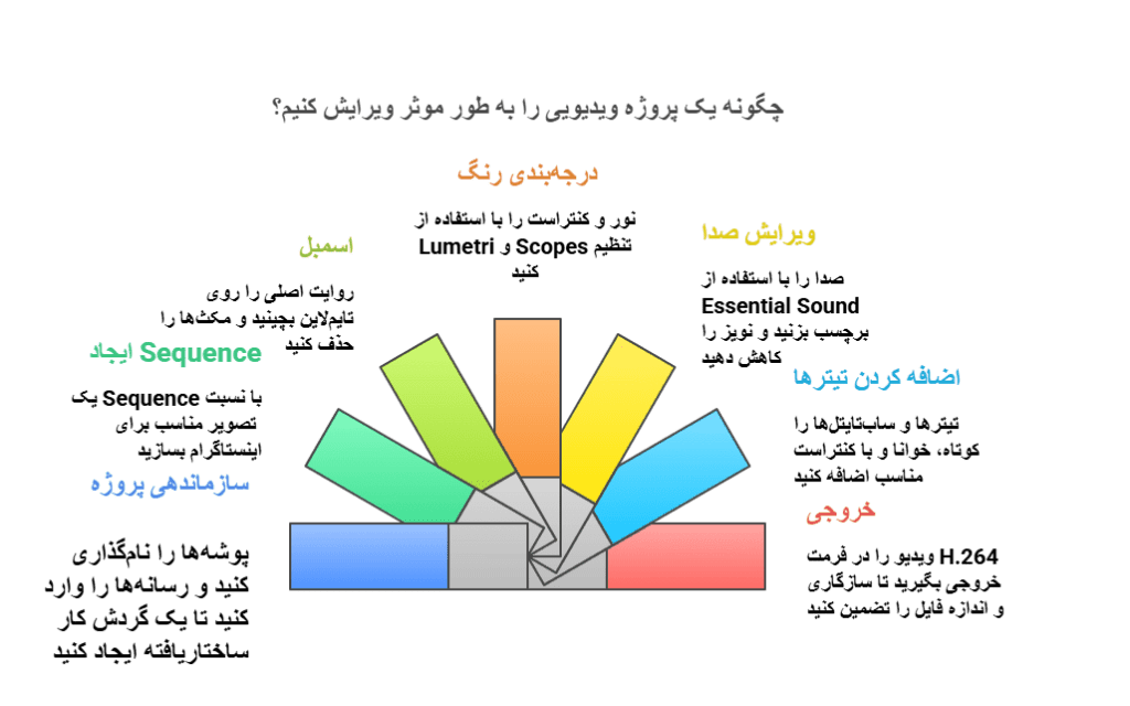 پریمیر چیست و شروع پروژه با آن